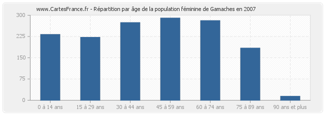Répartition par âge de la population féminine de Gamaches en 2007