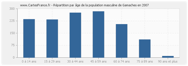 Répartition par âge de la population masculine de Gamaches en 2007