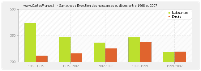Gamaches : Evolution des naissances et décès entre 1968 et 2007