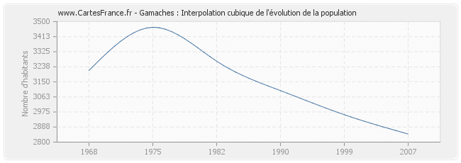 Gamaches : Interpolation cubique de l'évolution de la population