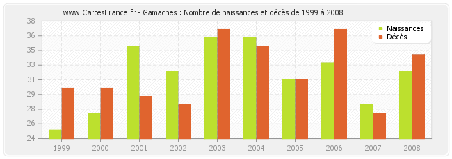 Gamaches : Nombre de naissances et décès de 1999 à 2008