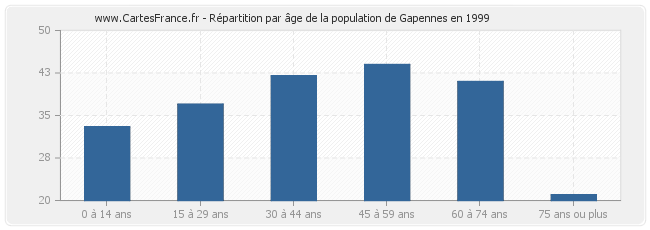 Répartition par âge de la population de Gapennes en 1999