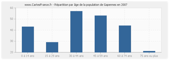 Répartition par âge de la population de Gapennes en 2007