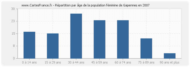 Répartition par âge de la population féminine de Gapennes en 2007