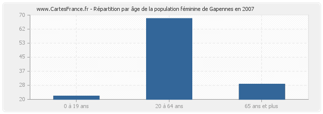 Répartition par âge de la population féminine de Gapennes en 2007