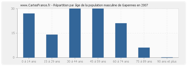 Répartition par âge de la population masculine de Gapennes en 2007