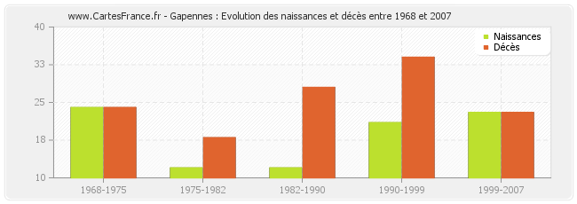 Gapennes : Evolution des naissances et décès entre 1968 et 2007