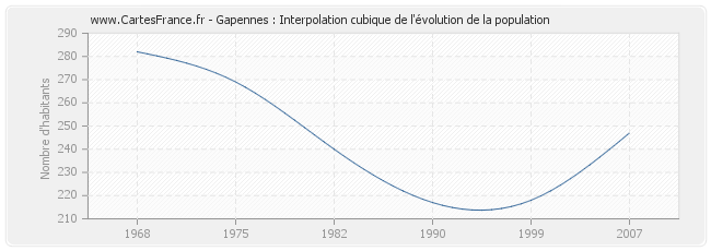Gapennes : Interpolation cubique de l'évolution de la population