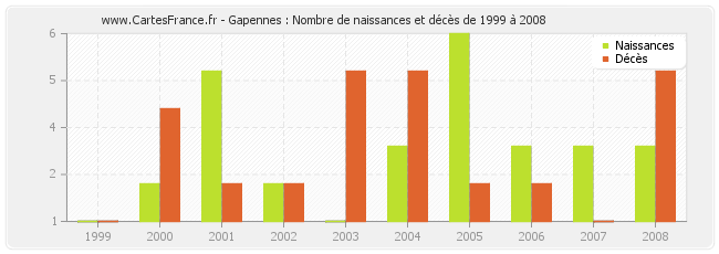 Gapennes : Nombre de naissances et décès de 1999 à 2008