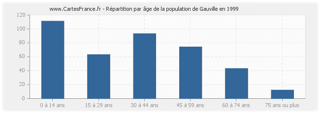 Répartition par âge de la population de Gauville en 1999