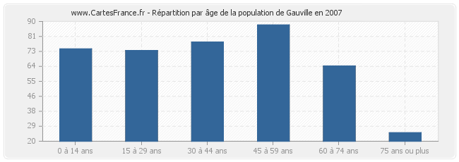 Répartition par âge de la population de Gauville en 2007