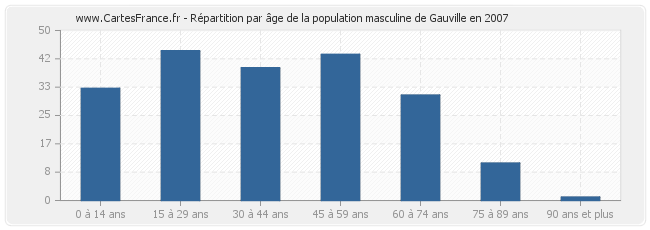 Répartition par âge de la population masculine de Gauville en 2007