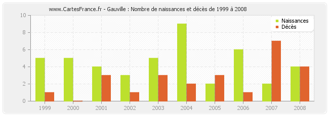Gauville : Nombre de naissances et décès de 1999 à 2008