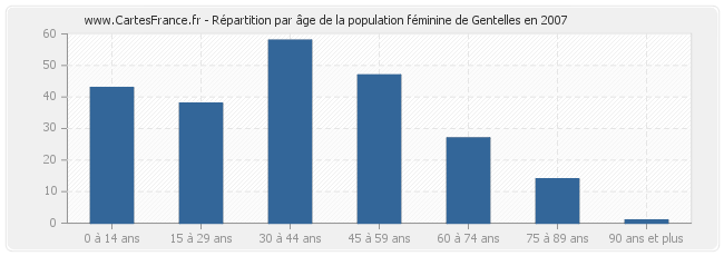 Répartition par âge de la population féminine de Gentelles en 2007