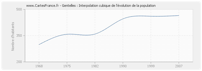 Gentelles : Interpolation cubique de l'évolution de la population