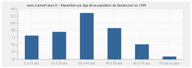 Répartition par âge de la population de Gézaincourt en 1999