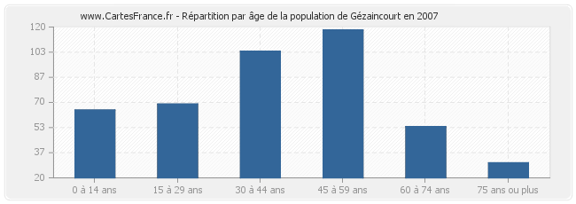 Répartition par âge de la population de Gézaincourt en 2007