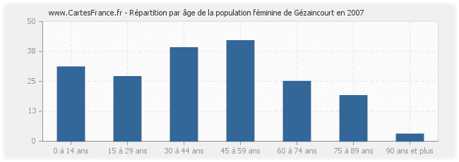 Répartition par âge de la population féminine de Gézaincourt en 2007