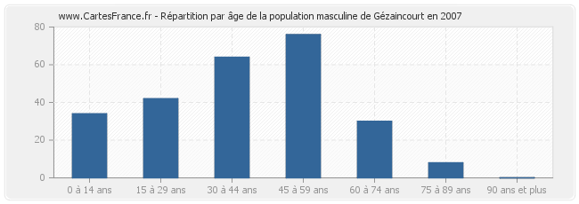 Répartition par âge de la population masculine de Gézaincourt en 2007