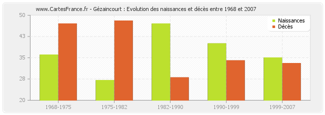 Gézaincourt : Evolution des naissances et décès entre 1968 et 2007