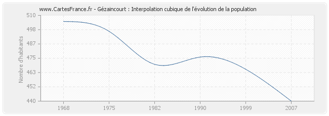 Gézaincourt : Interpolation cubique de l'évolution de la population
