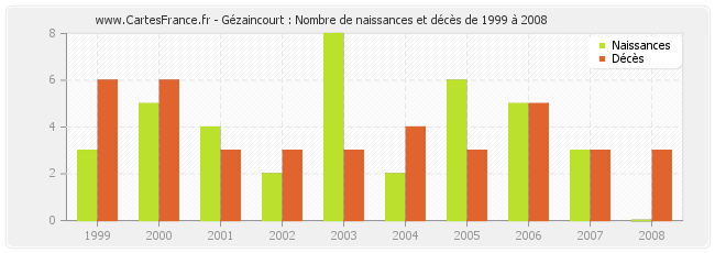 Gézaincourt : Nombre de naissances et décès de 1999 à 2008
