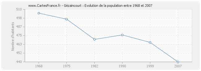 Population Gézaincourt