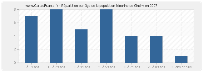 Répartition par âge de la population féminine de Ginchy en 2007