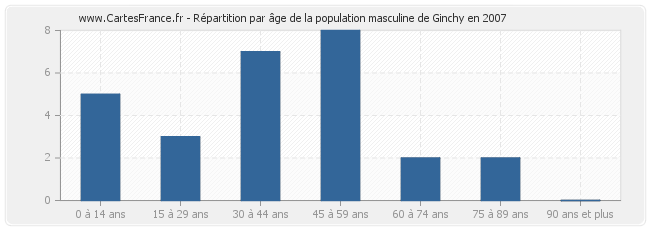 Répartition par âge de la population masculine de Ginchy en 2007