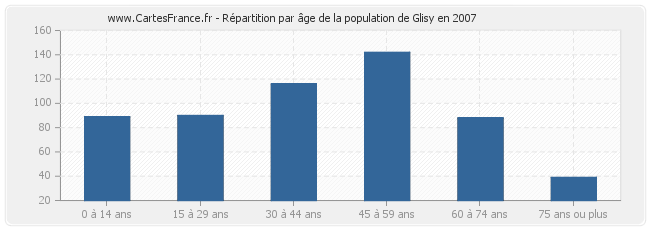 Répartition par âge de la population de Glisy en 2007