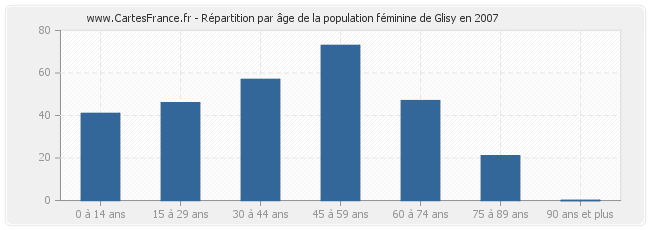 Répartition par âge de la population féminine de Glisy en 2007