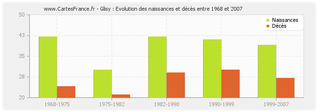Glisy : Evolution des naissances et décès entre 1968 et 2007