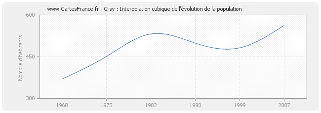 Glisy : Interpolation cubique de l'évolution de la population