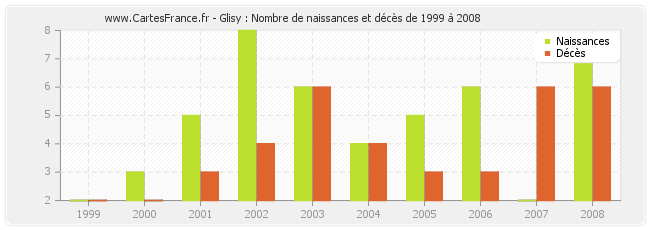 Glisy : Nombre de naissances et décès de 1999 à 2008