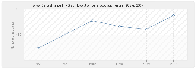 Population Glisy