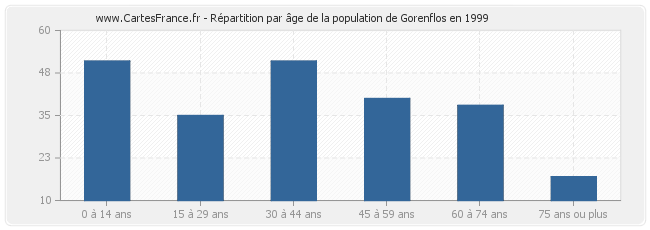 Répartition par âge de la population de Gorenflos en 1999