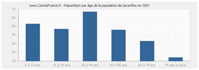 Répartition par âge de la population de Gorenflos en 2007
