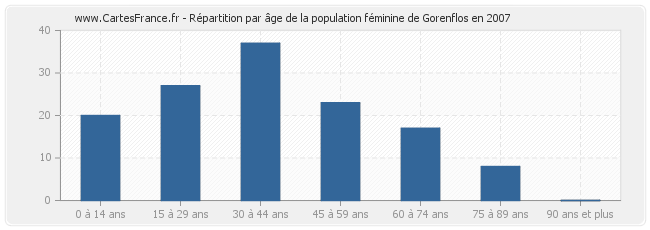 Répartition par âge de la population féminine de Gorenflos en 2007