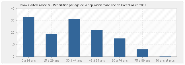 Répartition par âge de la population masculine de Gorenflos en 2007