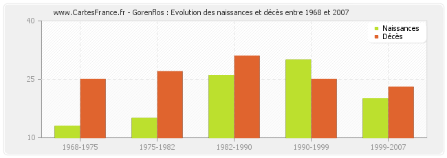 Gorenflos : Evolution des naissances et décès entre 1968 et 2007