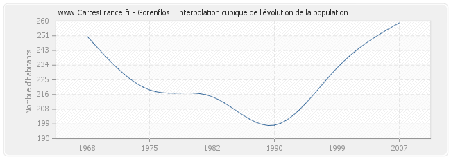 Gorenflos : Interpolation cubique de l'évolution de la population