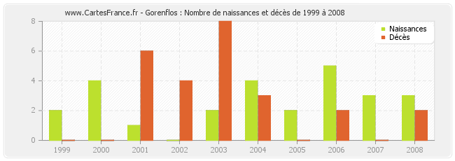 Gorenflos : Nombre de naissances et décès de 1999 à 2008