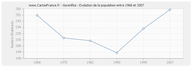 Population Gorenflos