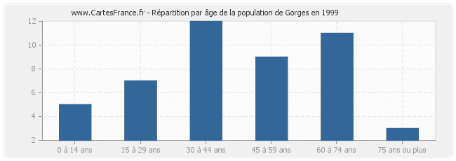 Répartition par âge de la population de Gorges en 1999