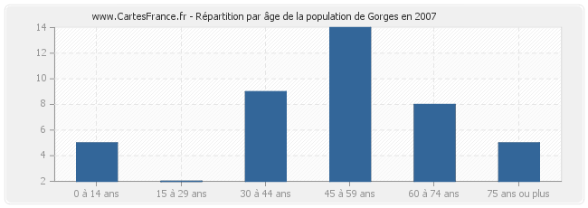 Répartition par âge de la population de Gorges en 2007