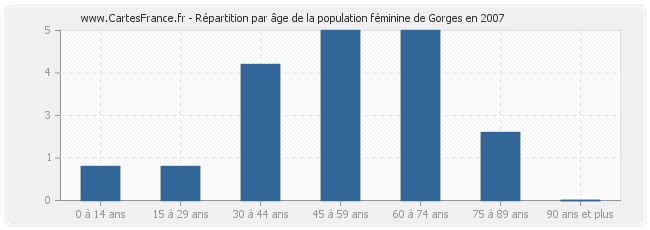 Répartition par âge de la population féminine de Gorges en 2007