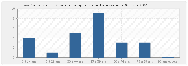 Répartition par âge de la population masculine de Gorges en 2007