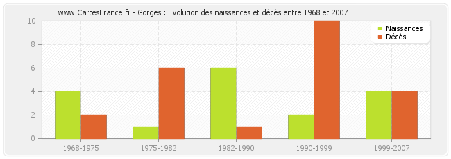 Gorges : Evolution des naissances et décès entre 1968 et 2007