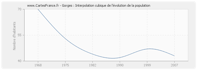 Gorges : Interpolation cubique de l'évolution de la population