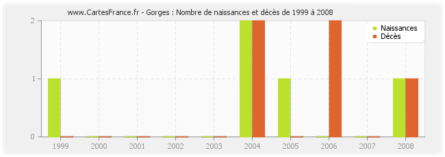 Gorges : Nombre de naissances et décès de 1999 à 2008